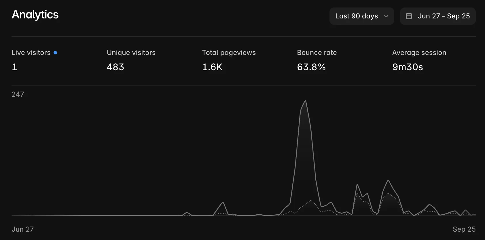 Statistiques du site Nebbiu FBTP du 27 juin au 25 septembre 2026 : 483 visiteurs uniques, 1 600 pages vues, 9 min 30 de visite moyenne